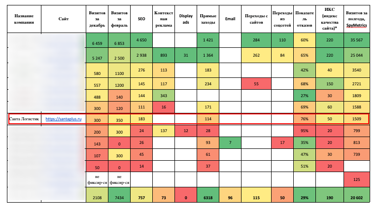 Исследование конкурентной среды и ключевые метрики Санта Логистик до запуска маркетинговой кампании